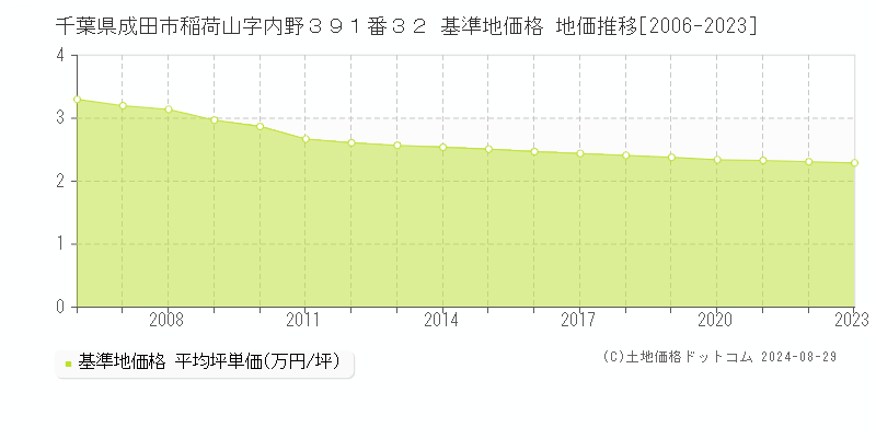 千葉県成田市稲荷山字内野３９１番３２ 基準地価格 地価推移[2006-2023]