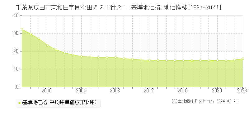 千葉県成田市東和田字囲後田６２１番２１ 基準地価 地価推移[1997-2024]