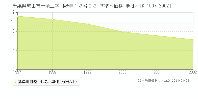 千葉県成田市十余三字円妙寺１３番３３ 基準地価 地価推移[1997-2002]