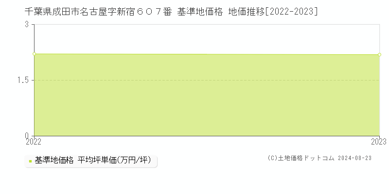 千葉県成田市名古屋字新宿６０７番 基準地価 地価推移[2022-2024]