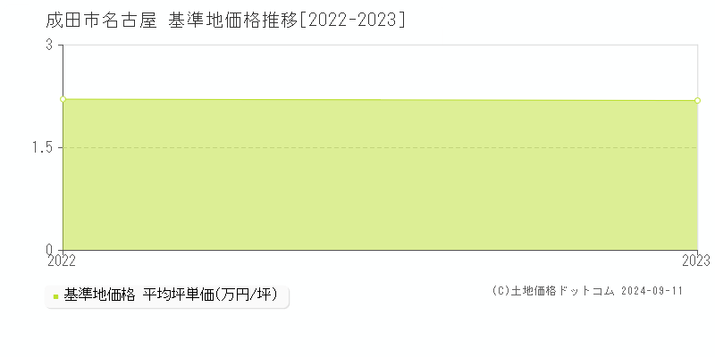 名古屋(成田市)の基準地価格推移グラフ(坪単価)[2022-2023年]