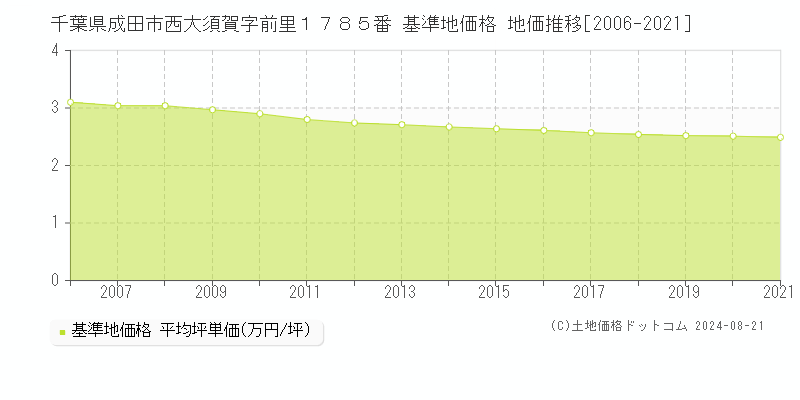 千葉県成田市西大須賀字前里１７８５番 基準地価格 地価推移[2006-2021]