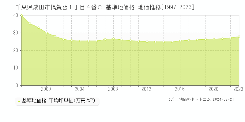 千葉県成田市橋賀台１丁目４番３ 基準地価格 地価推移[1997-2023]