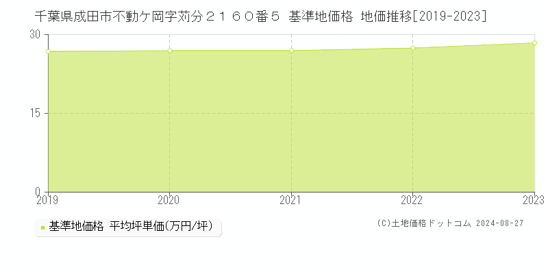 千葉県成田市不動ケ岡字苅分２１６０番５ 基準地価格 地価推移[2019-2023]