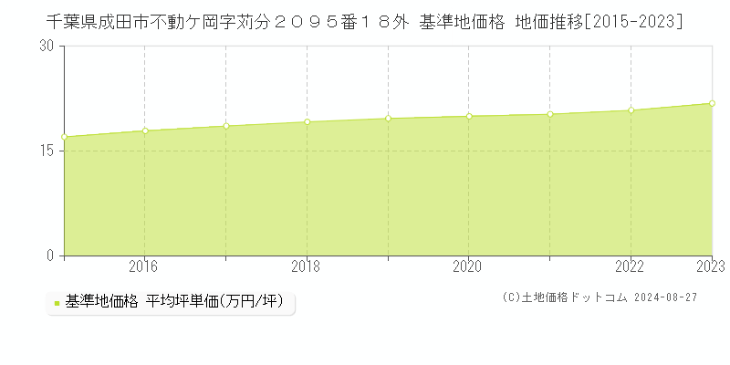 千葉県成田市不動ケ岡字苅分２０９５番１８外 基準地価 地価推移[2015-2024]