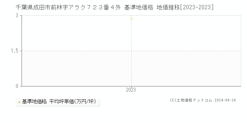 千葉県成田市前林字アラク７２３番４外 基準地価格 地価推移[2023-2023]