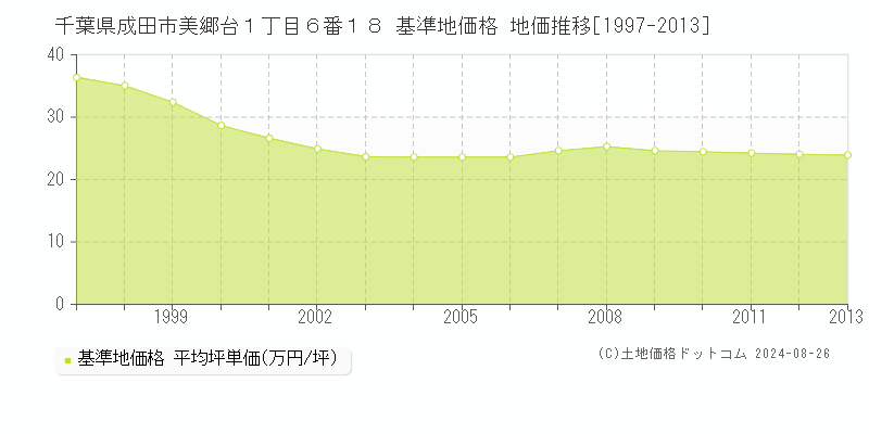 千葉県成田市美郷台１丁目６番１８ 基準地価格 地価推移[1997-2013]