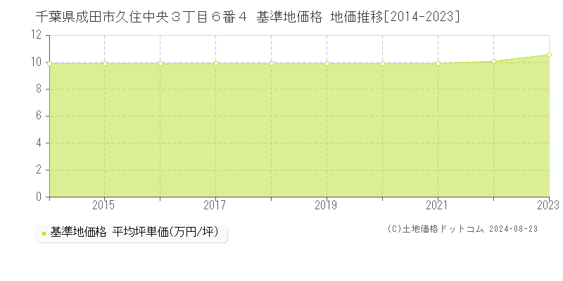 千葉県成田市久住中央３丁目６番４ 基準地価格 地価推移[2014-2023]