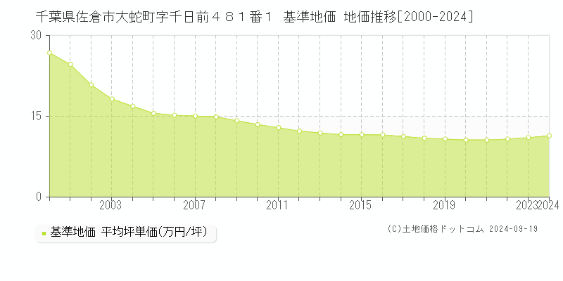 千葉県佐倉市大蛇町字千日前４８１番１ 基準地価 地価推移[2000-2024]