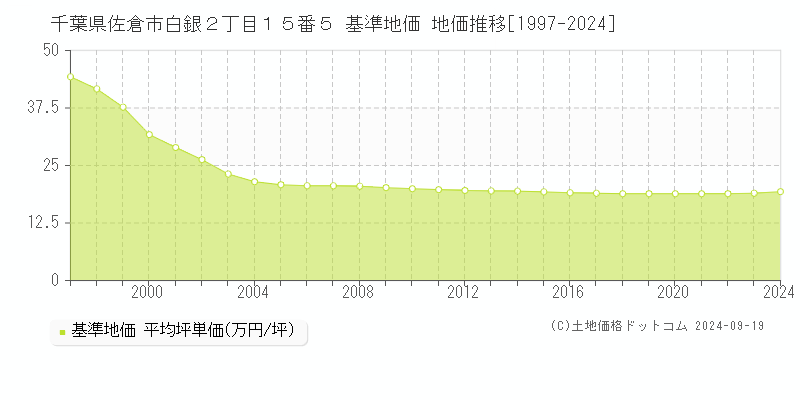 千葉県佐倉市白銀２丁目１５番５ 基準地価 地価推移[1997-2024]