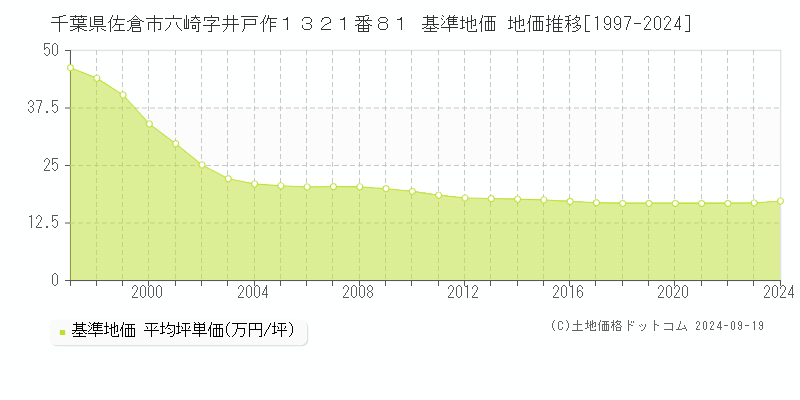 千葉県佐倉市六崎字井戸作１３２１番８１ 基準地価 地価推移[1997-2024]