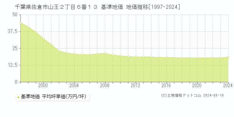 千葉県佐倉市山王２丁目６番１３ 基準地価 地価推移[1997-2024]