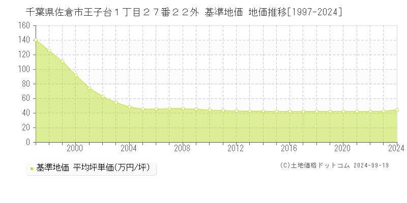 千葉県佐倉市王子台１丁目２７番２２外 基準地価 地価推移[1997-2024]