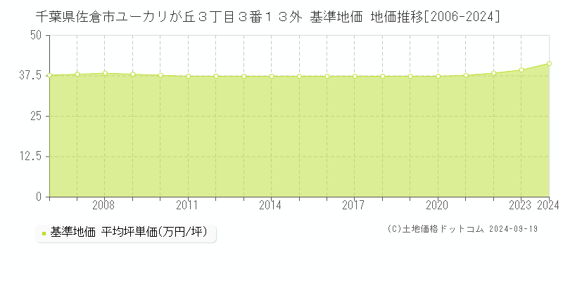 千葉県佐倉市ユーカリが丘３丁目３番１３外 基準地価 地価推移[2006-2024]