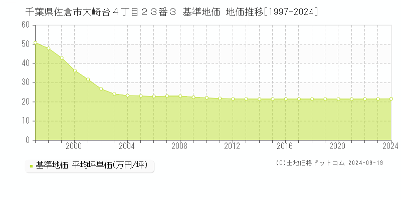 千葉県佐倉市大崎台４丁目２３番３ 基準地価 地価推移[1997-2024]