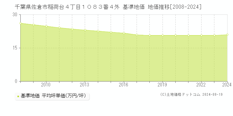 千葉県佐倉市稲荷台４丁目１０８３番４外 基準地価 地価推移[2008-2024]