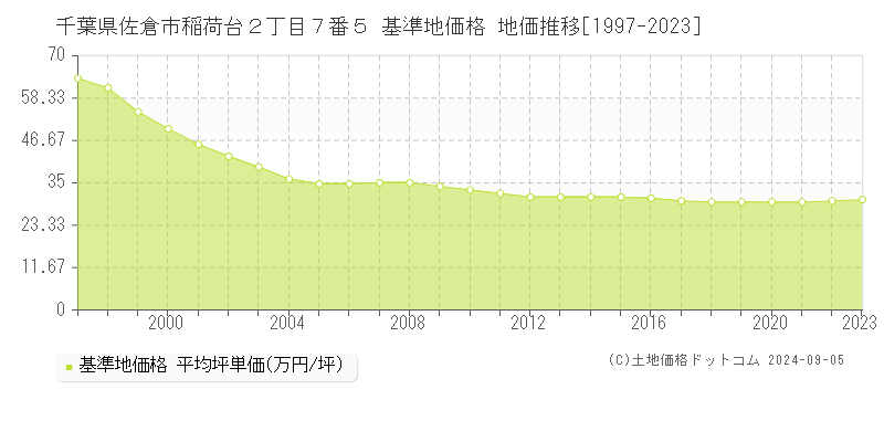 千葉県佐倉市稲荷台２丁目７番５ 基準地価格 地価推移[1997-2023]