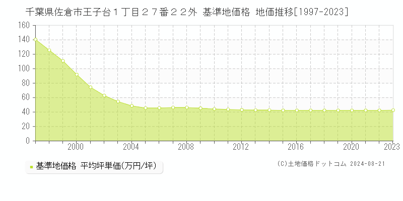 千葉県佐倉市王子台１丁目２７番２２外 基準地価 地価推移[1997-2024]