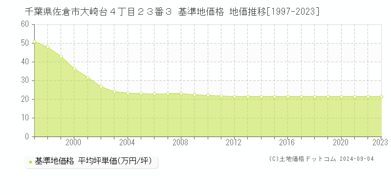 千葉県佐倉市大崎台４丁目２３番３ 基準地価 地価推移[1997-2024]