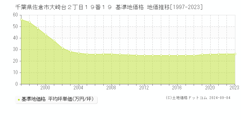 千葉県佐倉市大崎台２丁目１９番１９ 基準地価格 地価推移[1997-2023]