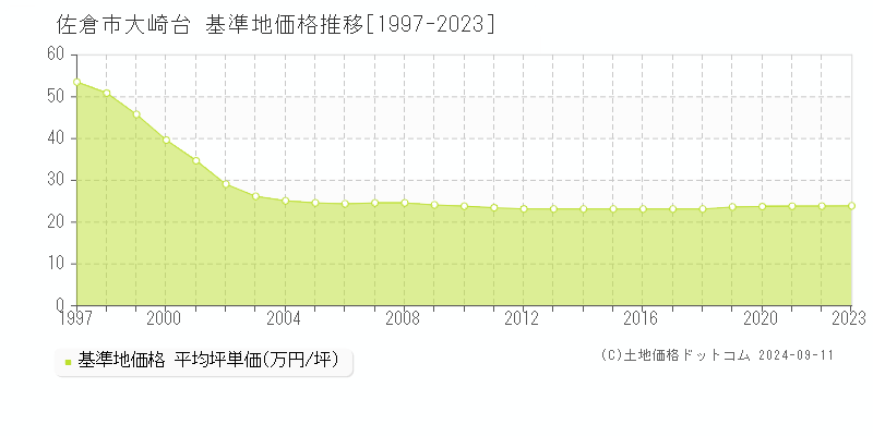 大崎台(佐倉市)の基準地価格推移グラフ(坪単価)[1997-2023年]