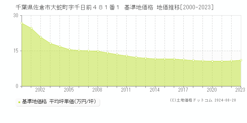 千葉県佐倉市大蛇町字千日前４８１番１ 基準地価格 地価推移[2000-2023]