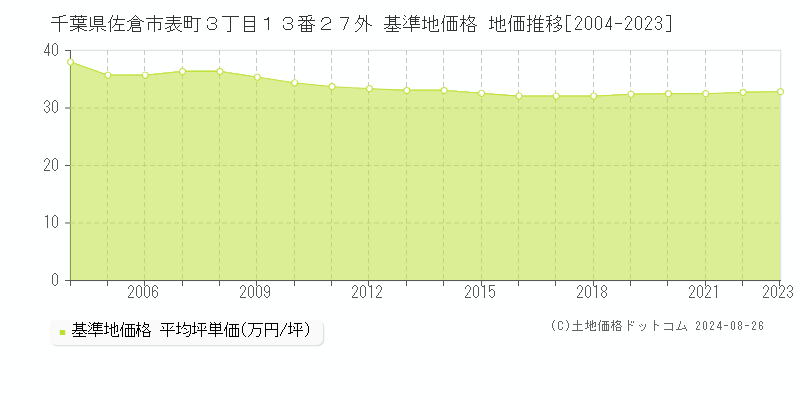 千葉県佐倉市表町３丁目１３番２７外 基準地価格 地価推移[2004-2023]