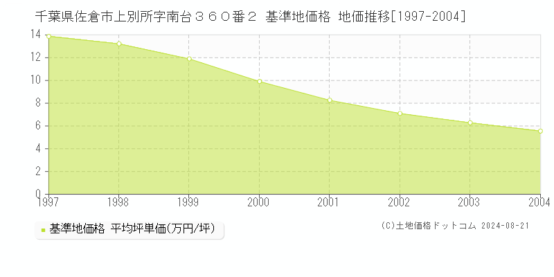 千葉県佐倉市上別所字南台３６０番２ 基準地価 地価推移[1997-2004]