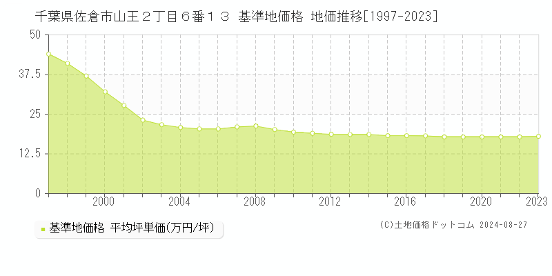 千葉県佐倉市山王２丁目６番１３ 基準地価格 地価推移[1997-2023]