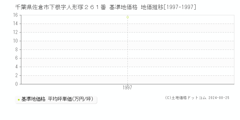 千葉県佐倉市下根字人形塚２６１番 基準地価 地価推移[1997-1997]