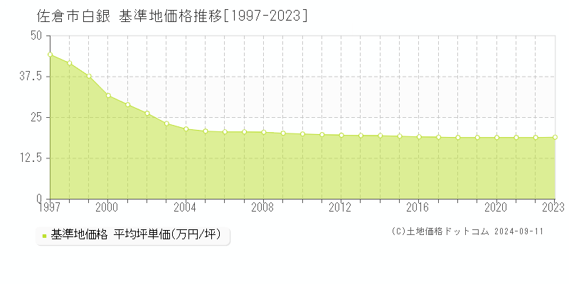 白銀(佐倉市)の基準地価格推移グラフ(坪単価)[1997-2023年]