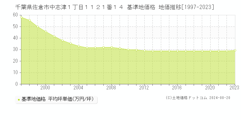 千葉県佐倉市中志津１丁目１１２１番１４ 基準地価格 地価推移[1997-2023]