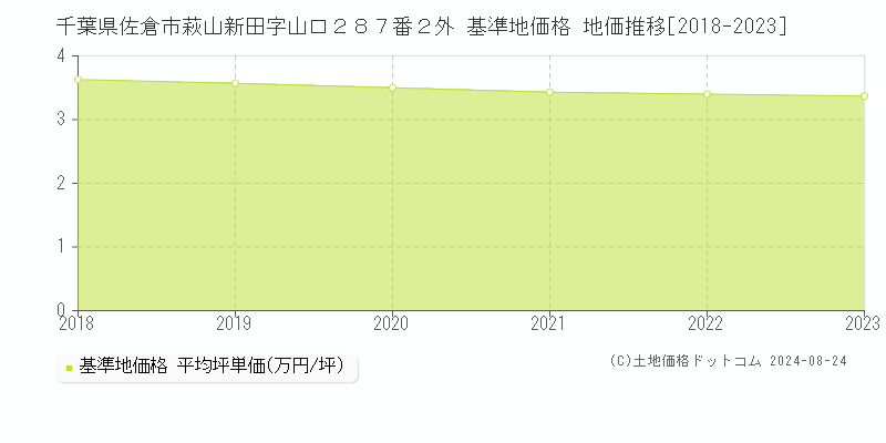 千葉県佐倉市萩山新田字山口２８７番２外 基準地価格 地価推移[2018-2023]