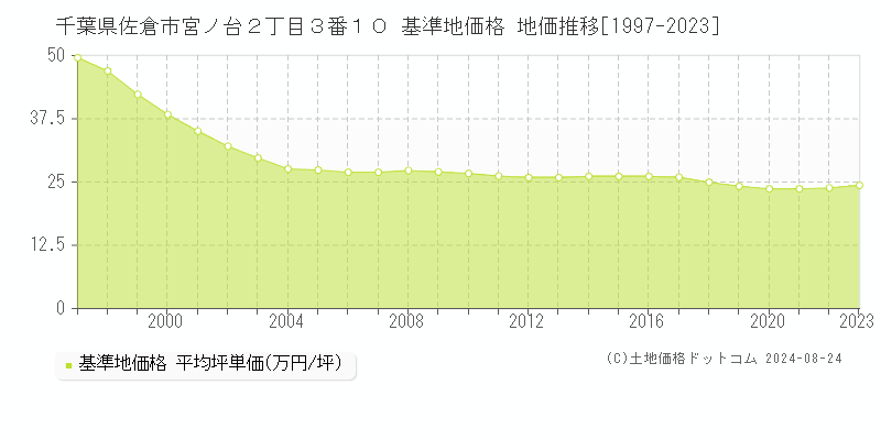 千葉県佐倉市宮ノ台２丁目３番１０ 基準地価格 地価推移[1997-2023]