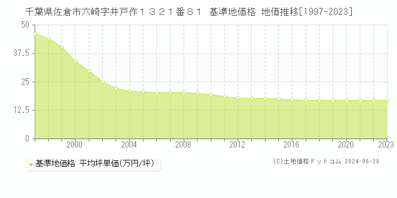 千葉県佐倉市六崎字井戸作１３２１番８１ 基準地価 地価推移[1997-2024]