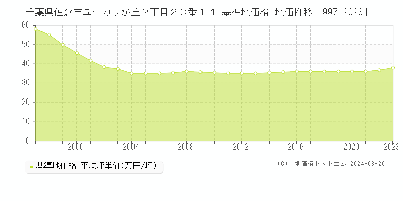 千葉県佐倉市ユーカリが丘２丁目２３番１４ 基準地価格 地価推移[1997-2023]