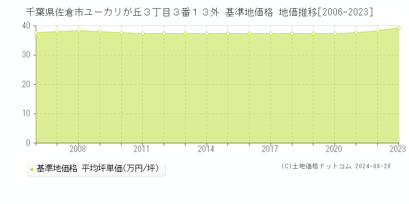 千葉県佐倉市ユーカリが丘３丁目３番１３外 基準地価格 地価推移[2006-2023]