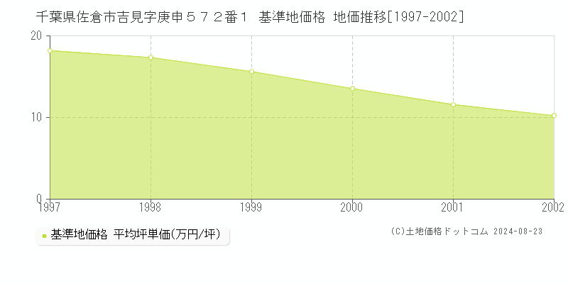 千葉県佐倉市吉見字庚申５７２番１ 基準地価格 地価推移[1997-2002]