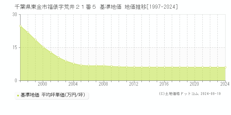 千葉県東金市福俵字荒井２１番５ 基準地価 地価推移[1997-2024]