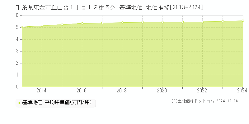 千葉県東金市丘山台１丁目１２番５外 基準地価 地価推移[2013-2024]