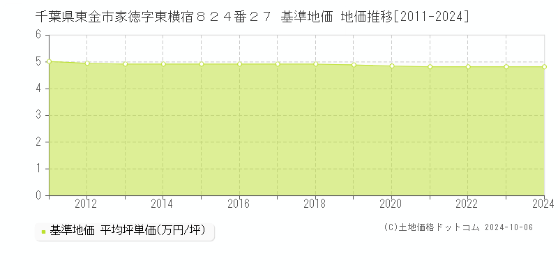 千葉県東金市家徳字東横宿８２４番２７ 基準地価 地価推移[2011-2024]