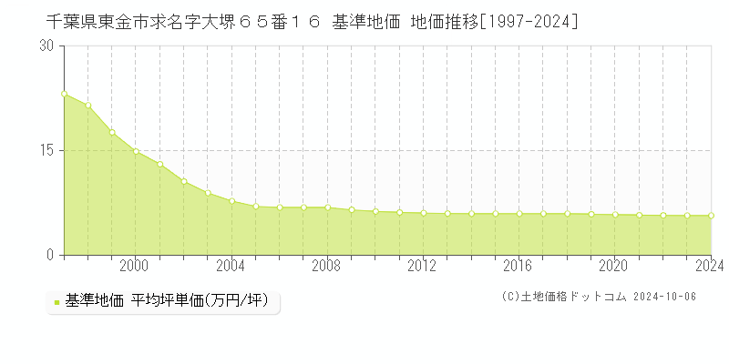 千葉県東金市求名字大堺６５番１６ 基準地価 地価推移[1997-2024]