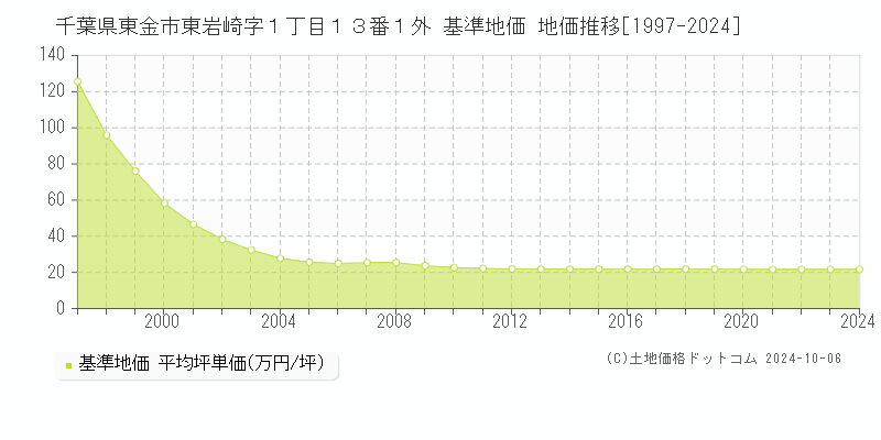 千葉県東金市東岩崎字１丁目１３番１外 基準地価 地価推移[1997-2024]