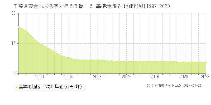 千葉県東金市求名字大堺６５番１６ 基準地価 地価推移[1997-2024]