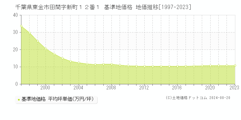 千葉県東金市田間字新町１２番１ 基準地価 地価推移[1997-2024]