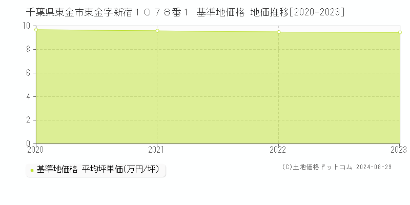 千葉県東金市東金字新宿１０７８番１ 基準地価格 地価推移[2020-2023]