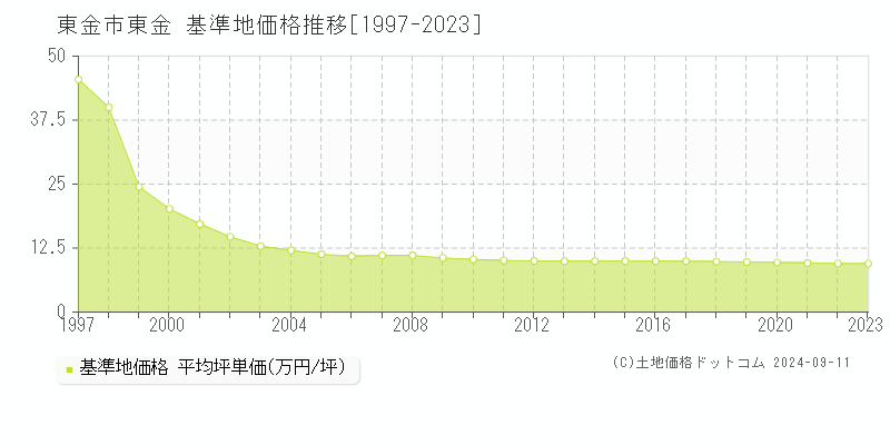 東金(東金市)の基準地価推移グラフ(坪単価)[1997-2024年]