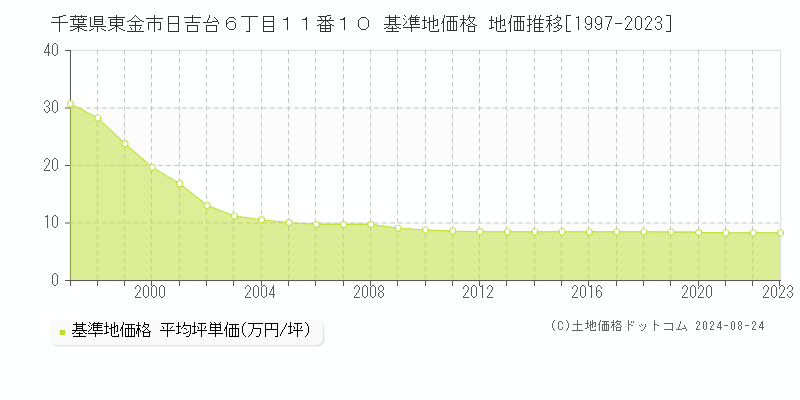 千葉県東金市日吉台６丁目１１番１０ 基準地価 地価推移[1997-2024]