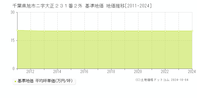 千葉県旭市ニ字大正２３１番２外 基準地価 地価推移[2011-2024]