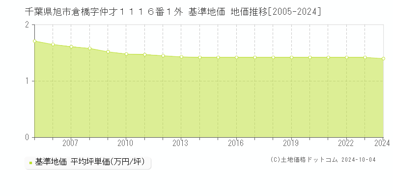 千葉県旭市倉橋字仲才１１１６番１外 基準地価 地価推移[2005-2024]